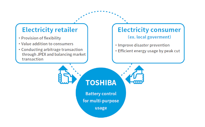 Storage Battery Control Services