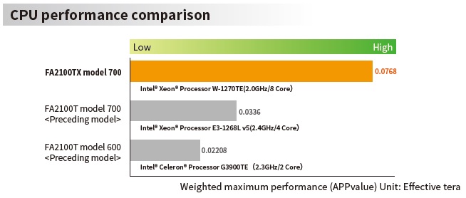 CPU performance comparison