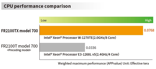 CPU Performance comparison