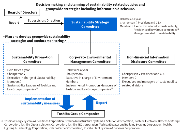 Sustainability Management Structure