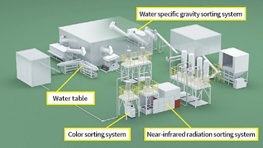 image: Operation of a plastics sorting system and recycling