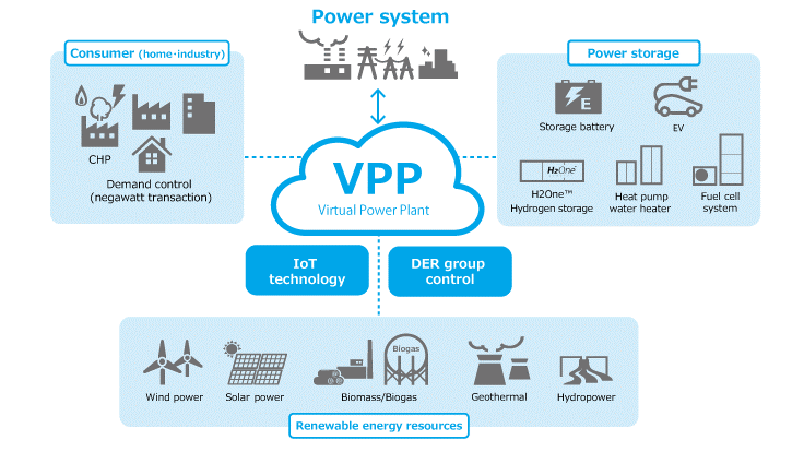 image: Virtual Power Plant (VPP)