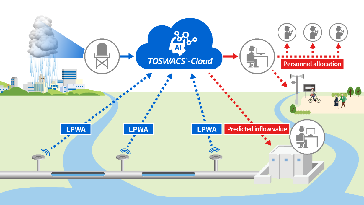 image:Solutions that Contribute to Reducing Risks of Rain Water such as Floods