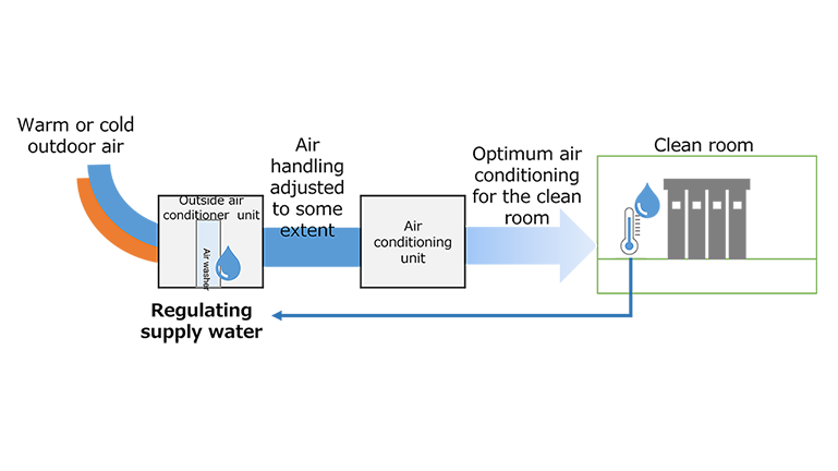 image: Reducing purity of water for outside air conditioners and air washers for humidification for clean room