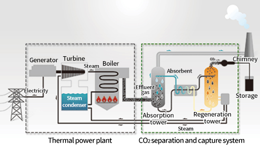 image: CO2 separation and capture technology to support the realization of a carbon neutral society