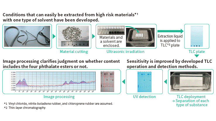 image: Development of a simplified screening method for phthalates