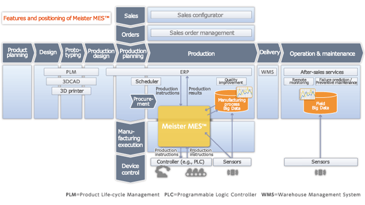 image: Features and positioning of Meister MES™