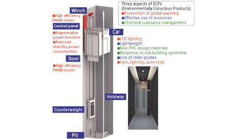 image: SPACEL, a machine-room-less elevator that helps achieve carbon neutrality