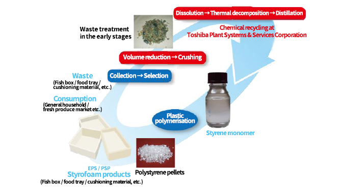 廃プラスチック問題に貢献するケミカルリサイクル設備（スチレンモノマー還元装置）のサムネイル画像