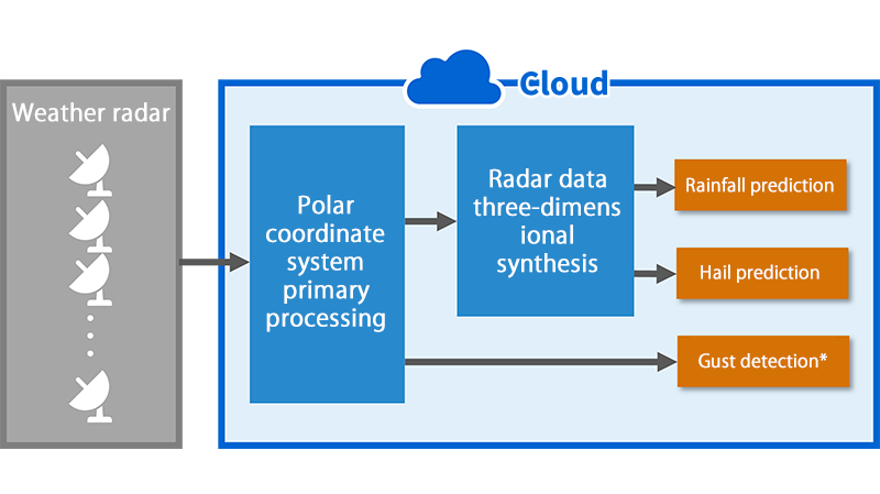 image: Predicting heavy rain using meteorological data services