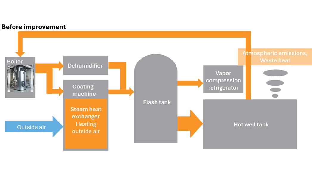 image: Reducing power costs by using steam exhaust heat