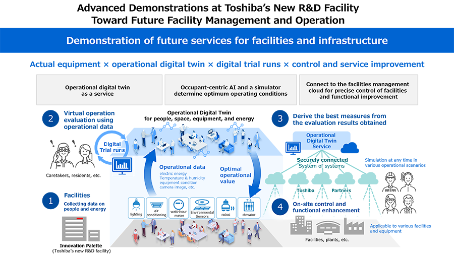 image: Toshiba Launches Open Testbed for Demonstrating Advances in Energy Conservation and Security at Innovation Palette
