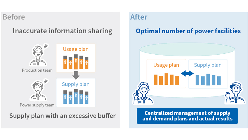 An Asset IoT Cloud Service to Support Carbon Neutrality Initiatives at Factories and Plants