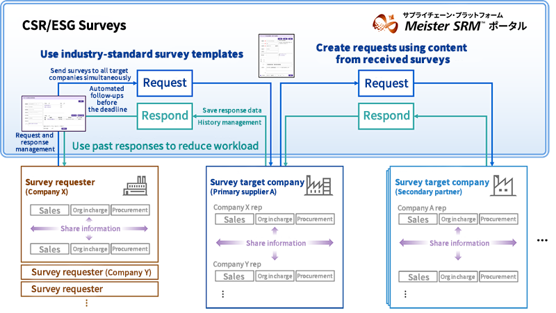 CSR and ESG Survey Service Across the Supply Chain Via the Meister SRM™ Portal