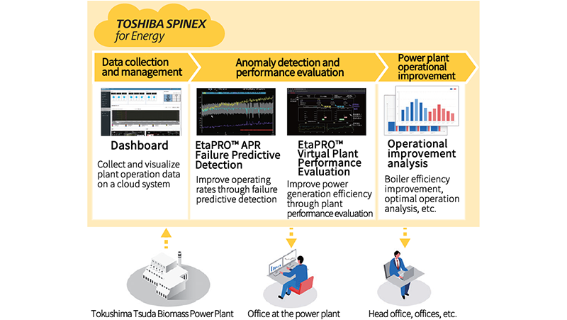 TOSHIBA SPINEX for Energy Supports Green Transformation (GX)