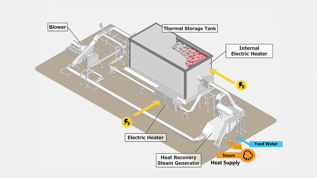 Contributing to the Realization of a Carbon-Neutral Society by Introducing a Rock-Based Thermal Energy Storage Management System