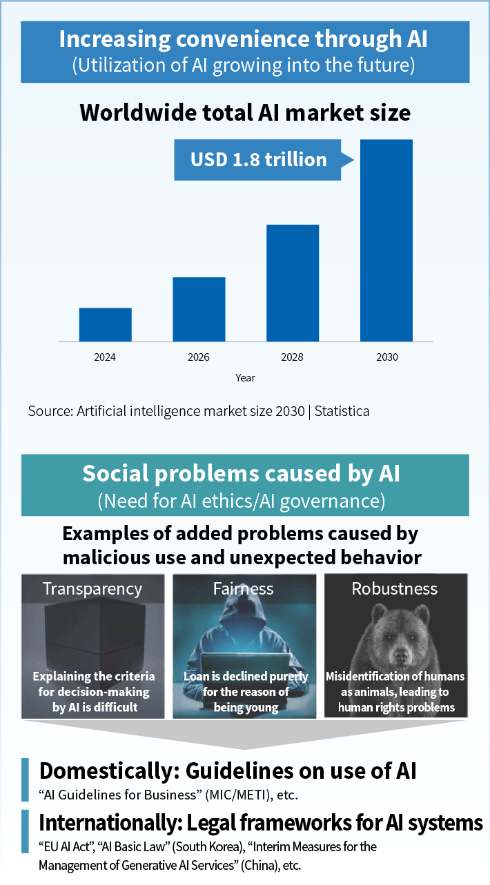 Current state of AI