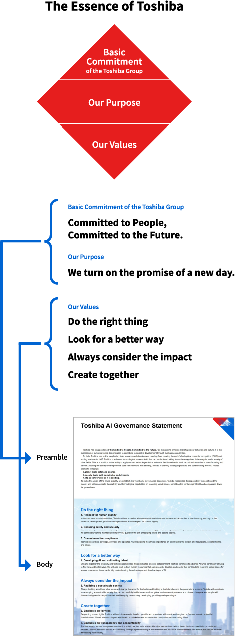 The Essence of Toshiba and the Toshiba AI Governance Statement