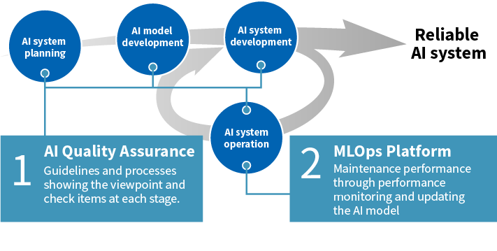 Mechanisms for maintaining AI system quality