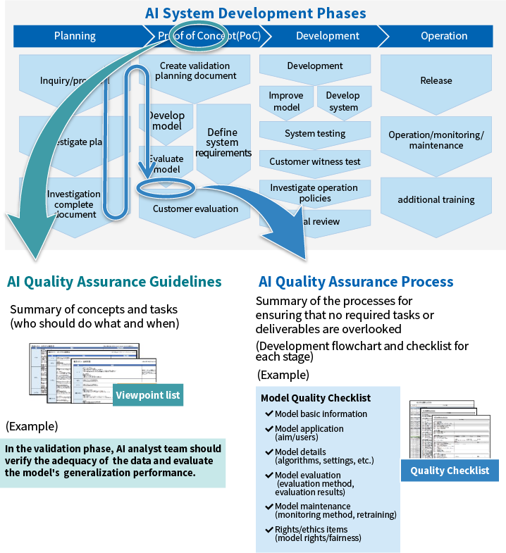 AI Quality Assurance – Overview Diagram (Part 1)