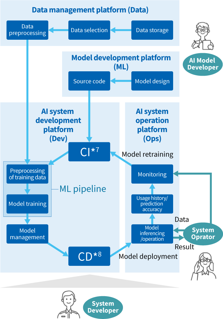 Toshiba MLOps Platform