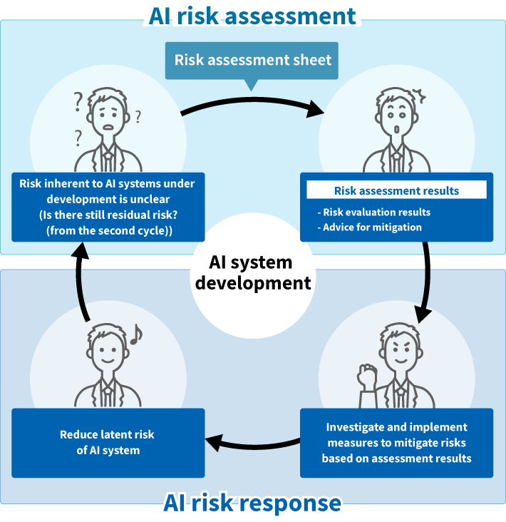 AI risk management overview: Risk is reduced through repeated cycles of AI risk assessment and AI risk response