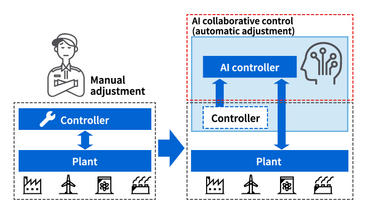 AI collaborative control for increasing efficiency of industrial controller adjustments
