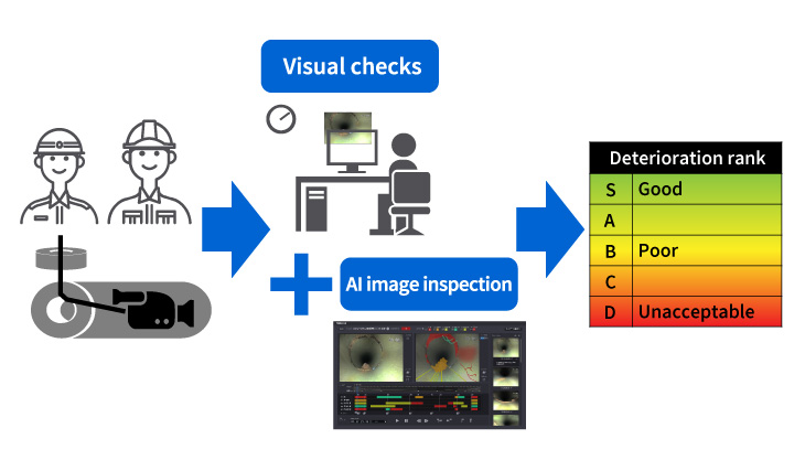 AI image analysis technologies for water pipeline inspection