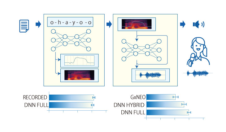 High-quality voice synthesis technology based on deep generative models
