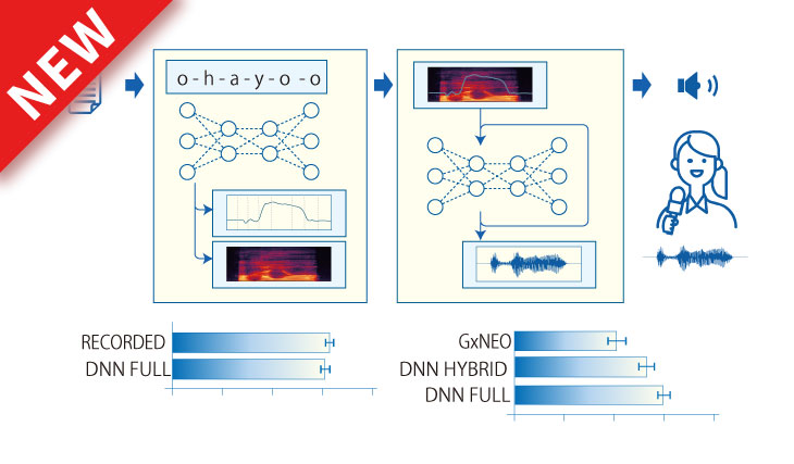 High-quality voice synthesis technology based on deep generative models