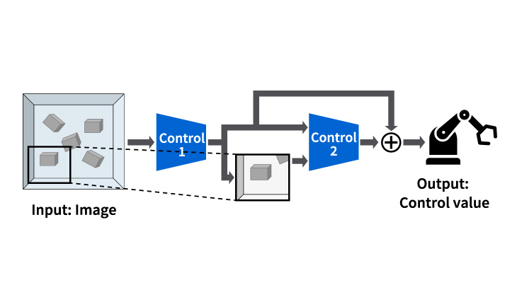 Two-stage control learning technology for image-based control