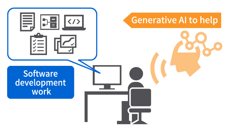 Technology that uses generative AI to increase software development efficiency