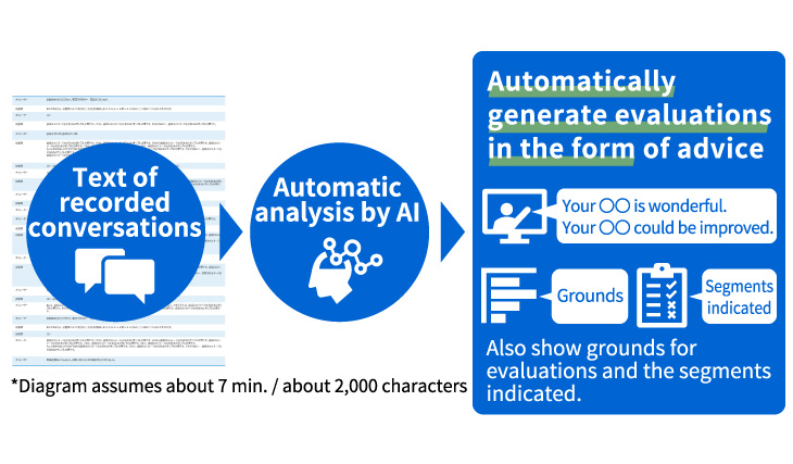 Automated Evaluation of Communication Skills for Call Center Communicators Using Generative AI