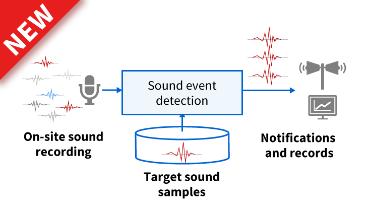 Uncommon Sound Event Detection Technology
