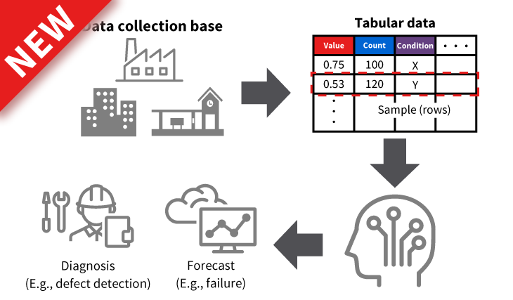 Equipment log cross-cutting analysis technology for anomaly diagnosis and predictive detection