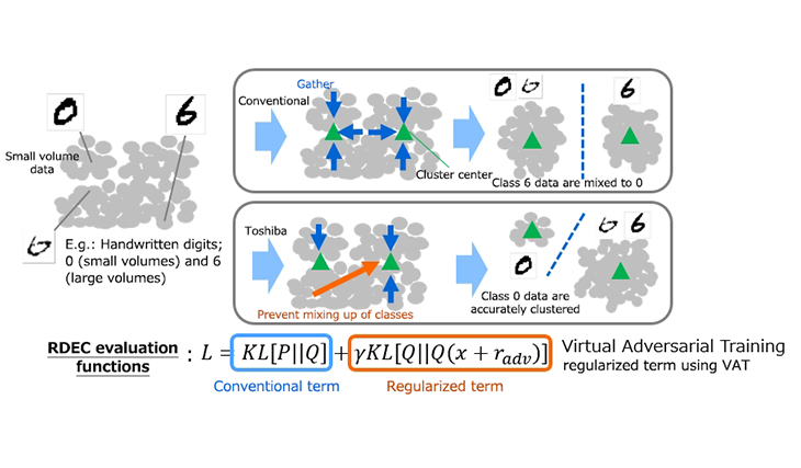 Deep Embedded Clustering Image