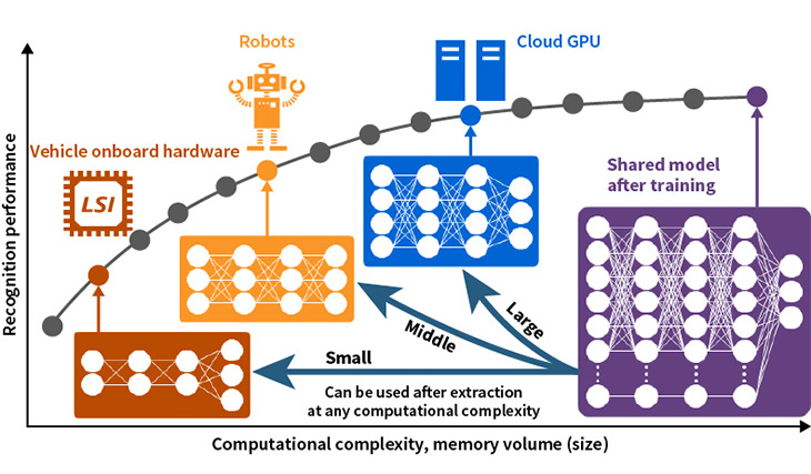 Scalable technologies for deep neural networks