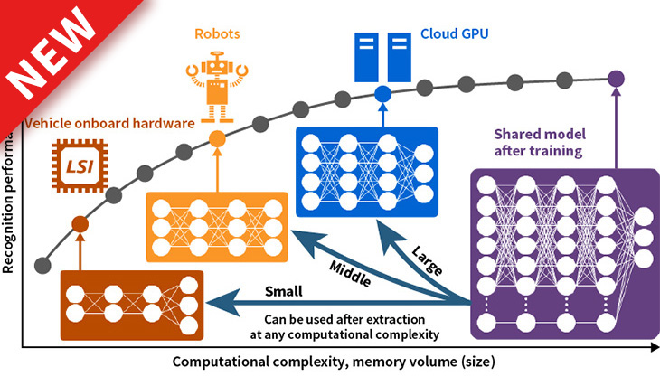 Scalable technologies for deep neural networks