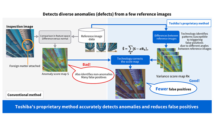 Image anomaly detection technology using difference between an inspection image and reference images
