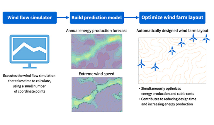 Design/manufacturing optimization (wind farm layout optimization)