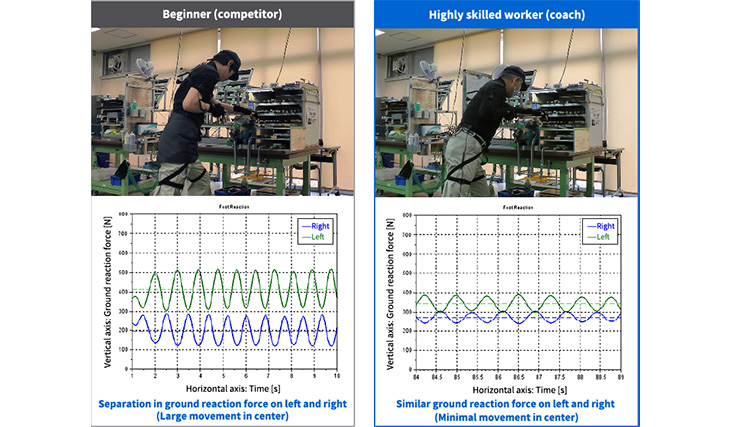 Technology for visualizing skillfulness using motion capture