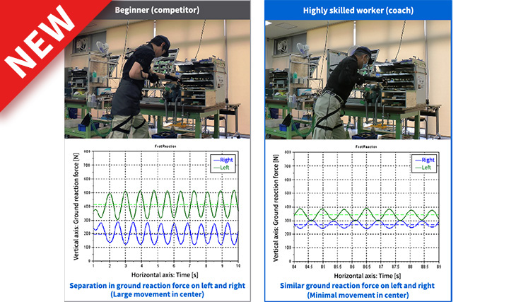 Technology for visualizing skillfulness using motion capture