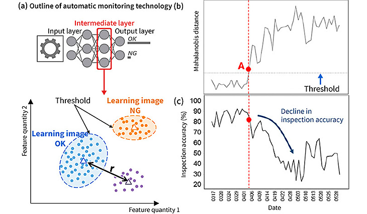 Automatic monitoring technology to detect decline in accuracy of AI image inspection on manufacturing lines