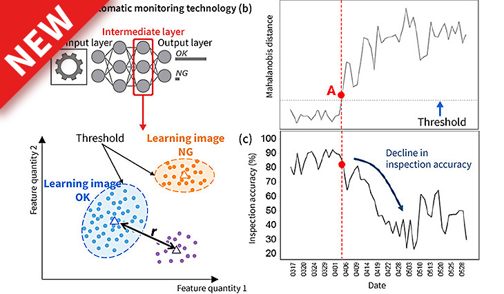 Automatic monitoring technology to detect decline in accuracy of AI image inspection on manufacturing lines