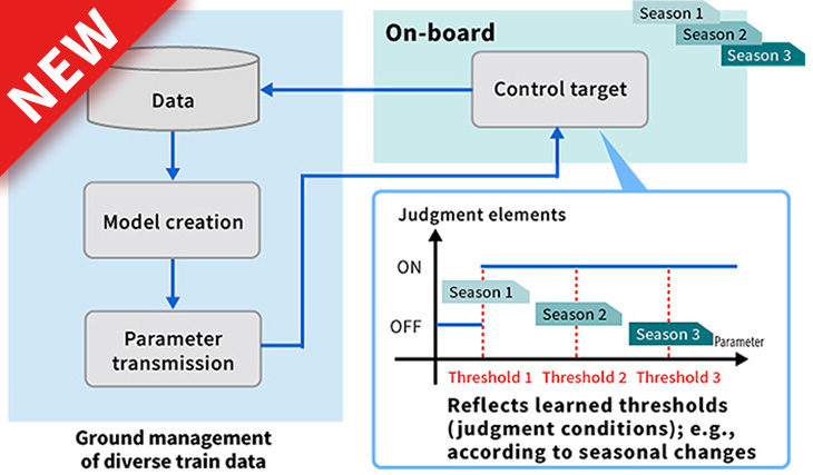 Automated machine learning for train A/C operation models that adapt to changes in the environment