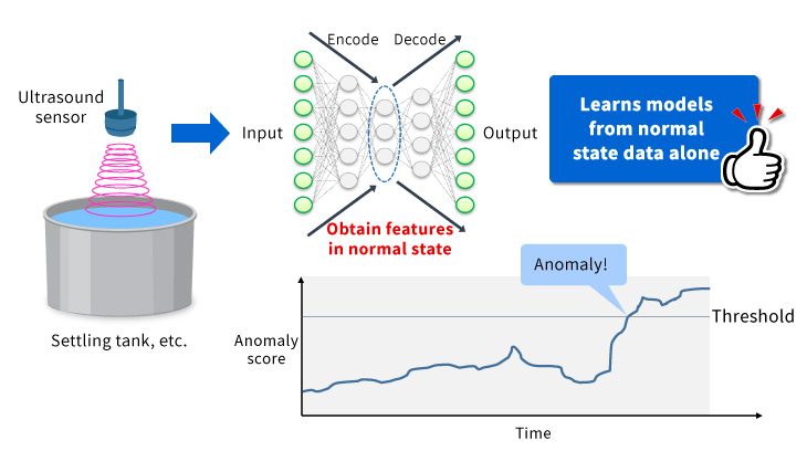 Anomaly detection AI using ultrasound sensor