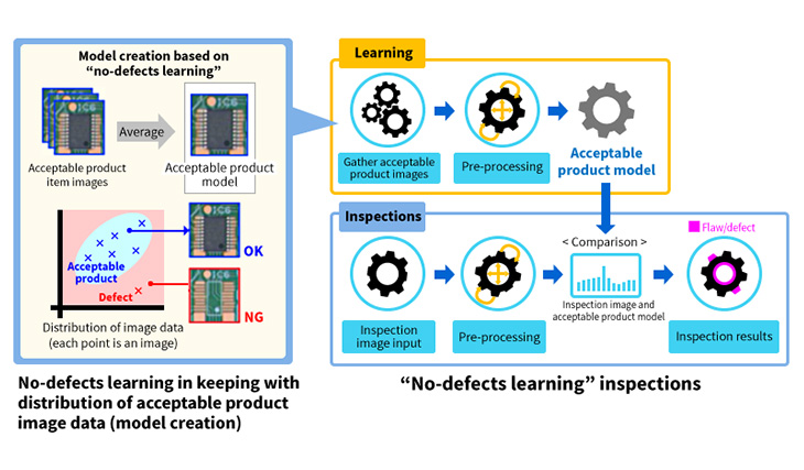 Inspection technology with the no-defects learning system