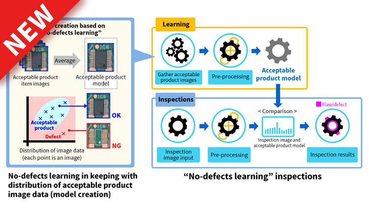 Inspection technology with the no-defects learning system