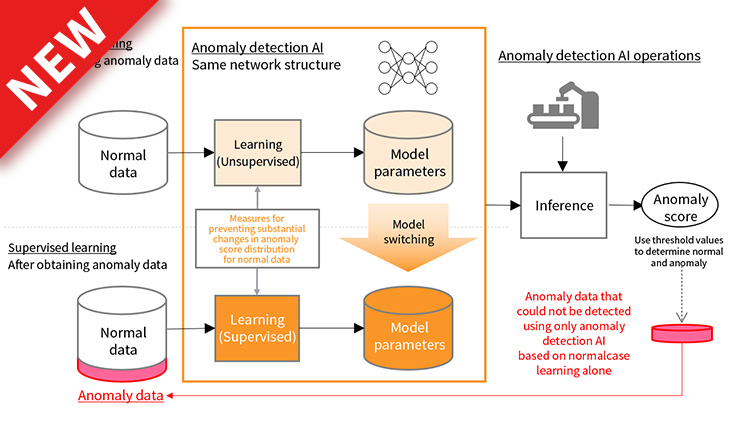 Seamless anomaly detection technology from unsupervised to supervised learning