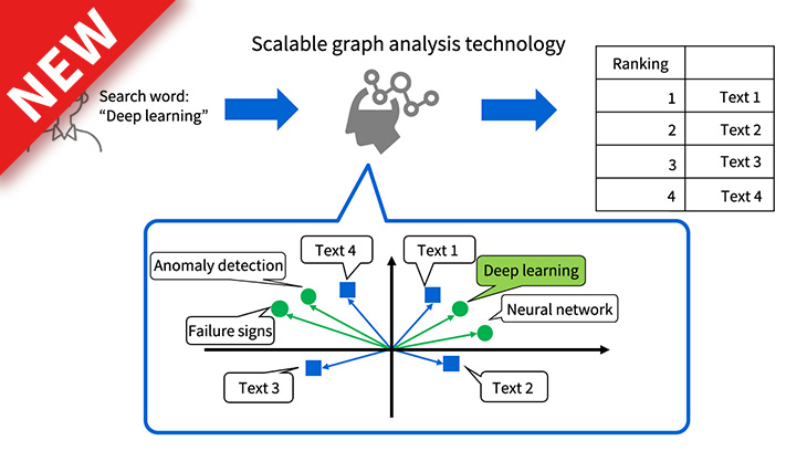 Text search/product recommendations using scalable graph data analysis